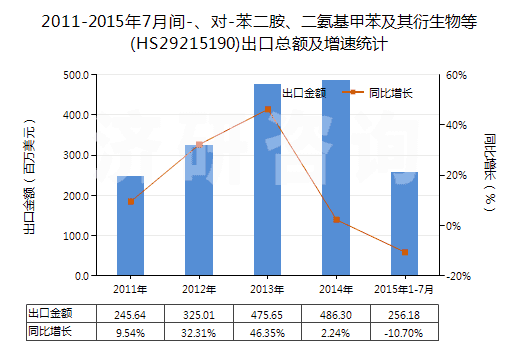 2011-2015年7月間-、對-苯二胺、二氨基甲苯及其衍生物等(HS29215190)出口總額及增速統(tǒng)計(jì)